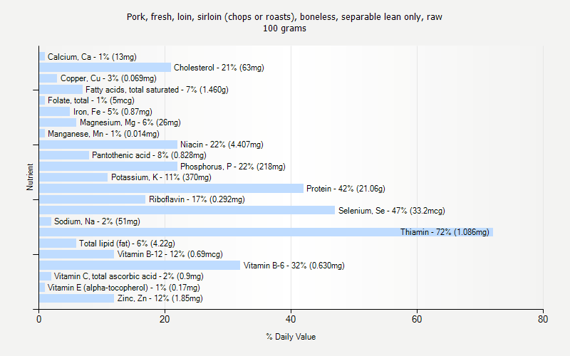 % Daily Value for Pork, fresh, loin, sirloin (chops or roasts), boneless, separable lean only, raw 100 grams 