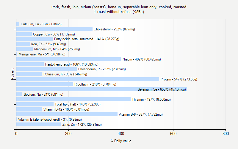 % Daily Value for Pork, fresh, loin, sirloin (roasts), bone-in, separable lean only, cooked, roasted 1 roast without refuse (985g)