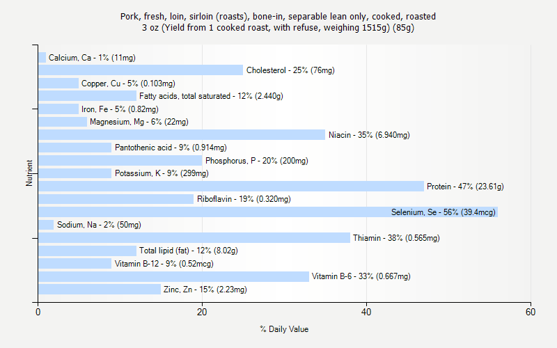 % Daily Value for Pork, fresh, loin, sirloin (roasts), bone-in, separable lean only, cooked, roasted 3 oz (Yield from 1 cooked roast, with refuse, weighing 1515g) (85g)