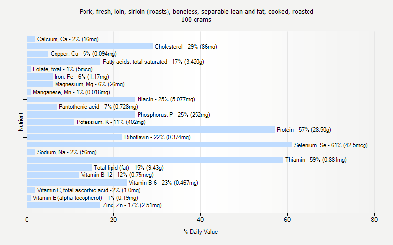 % Daily Value for Pork, fresh, loin, sirloin (roasts), boneless, separable lean and fat, cooked, roasted 100 grams 