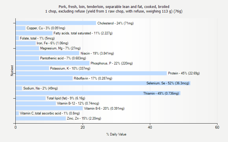 % Daily Value for Pork, fresh, loin, tenderloin, separable lean and fat, cooked, broiled 1 chop, excluding refuse (yield from 1 raw chop, with refuse, weighing 113 g) (76g)