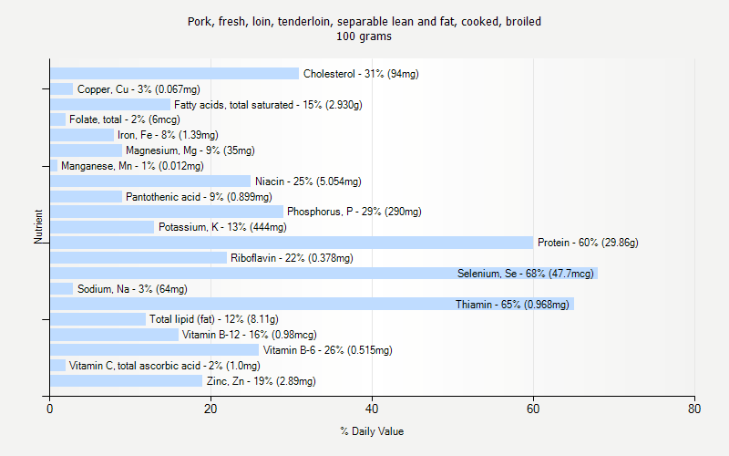 % Daily Value for Pork, fresh, loin, tenderloin, separable lean and fat, cooked, broiled 100 grams 