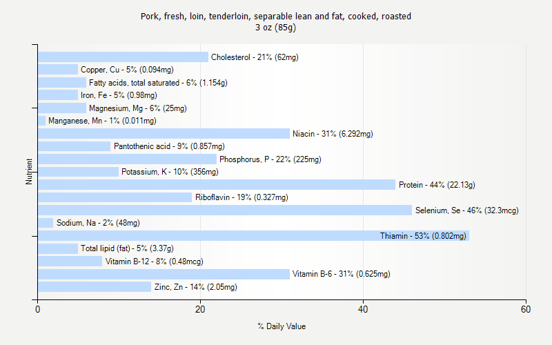 % Daily Value for Pork, fresh, loin, tenderloin, separable lean and fat, cooked, roasted 3 oz (85g)