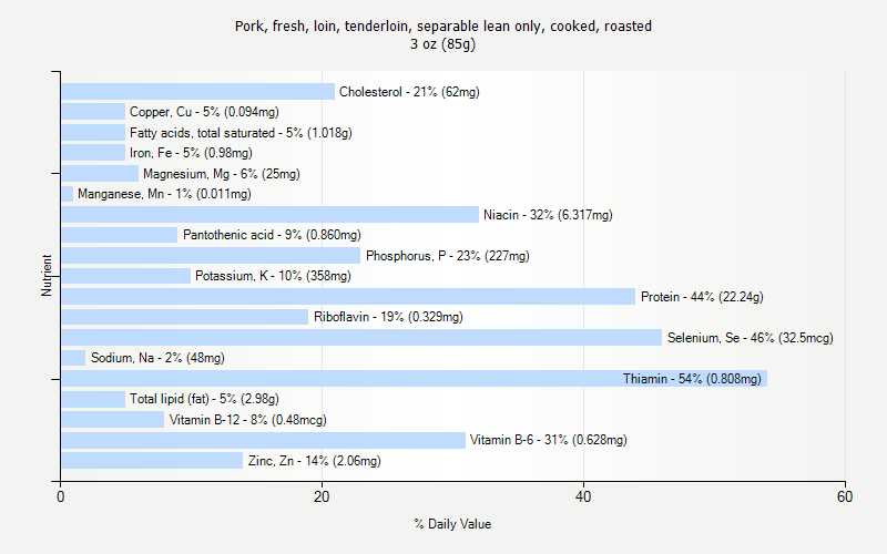 % Daily Value for Pork, fresh, loin, tenderloin, separable lean only, cooked, roasted 3 oz (85g)