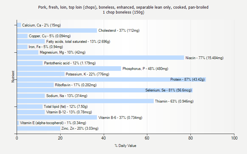 % Daily Value for Pork, fresh, loin, top loin (chops), boneless, enhanced, separable lean only, cooked, pan-broiled 1 chop boneless (150g)