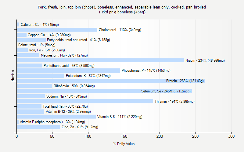 % Daily Value for Pork, fresh, loin, top loin (chops), boneless, enhanced, separable lean only, cooked, pan-broiled 1 ckd pr g boneless (454g)