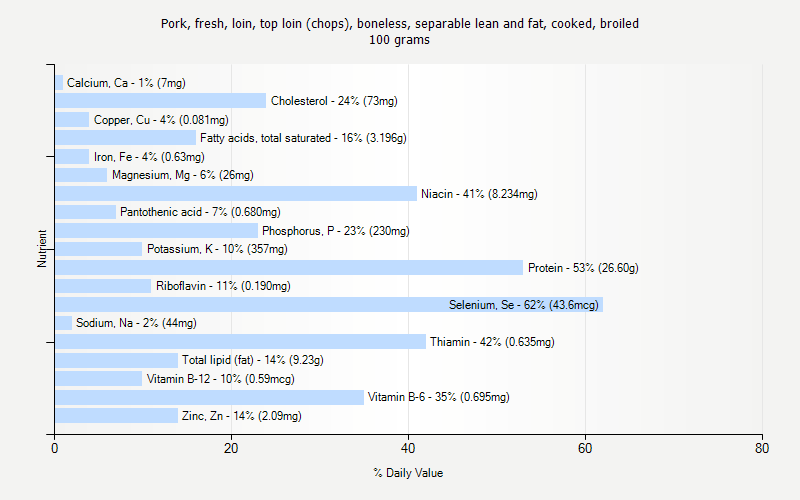 % Daily Value for Pork, fresh, loin, top loin (chops), boneless, separable lean and fat, cooked, broiled 100 grams 