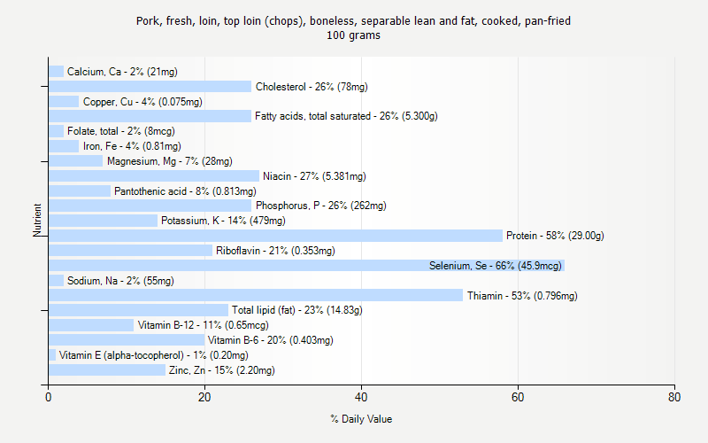 % Daily Value for Pork, fresh, loin, top loin (chops), boneless, separable lean and fat, cooked, pan-fried 100 grams 