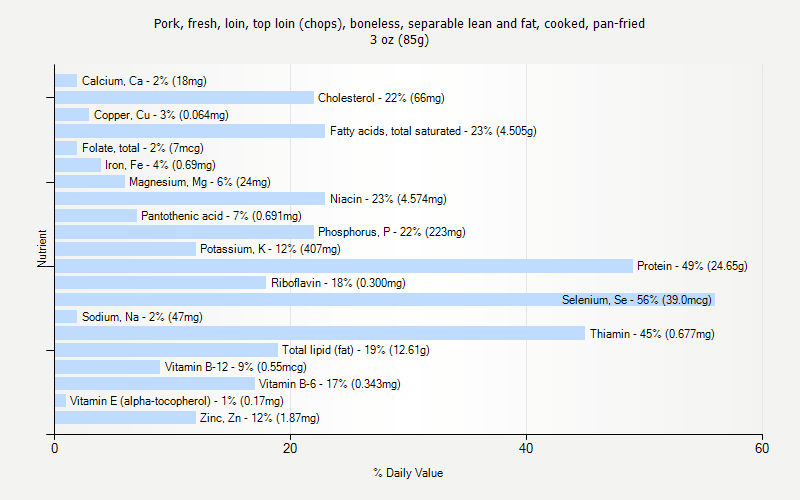 % Daily Value for Pork, fresh, loin, top loin (chops), boneless, separable lean and fat, cooked, pan-fried 3 oz (85g)