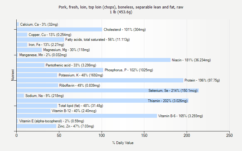 % Daily Value for Pork, fresh, loin, top loin (chops), boneless, separable lean and fat, raw 1 lb (453.6g)