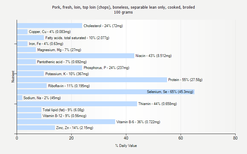 % Daily Value for Pork, fresh, loin, top loin (chops), boneless, separable lean only, cooked, broiled 100 grams 