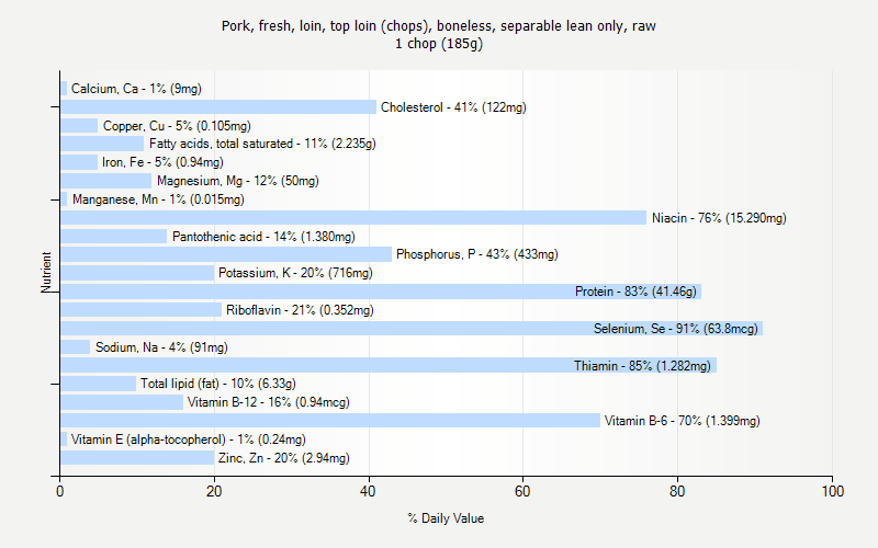 % Daily Value for Pork, fresh, loin, top loin (chops), boneless, separable lean only, raw 1 chop (185g)