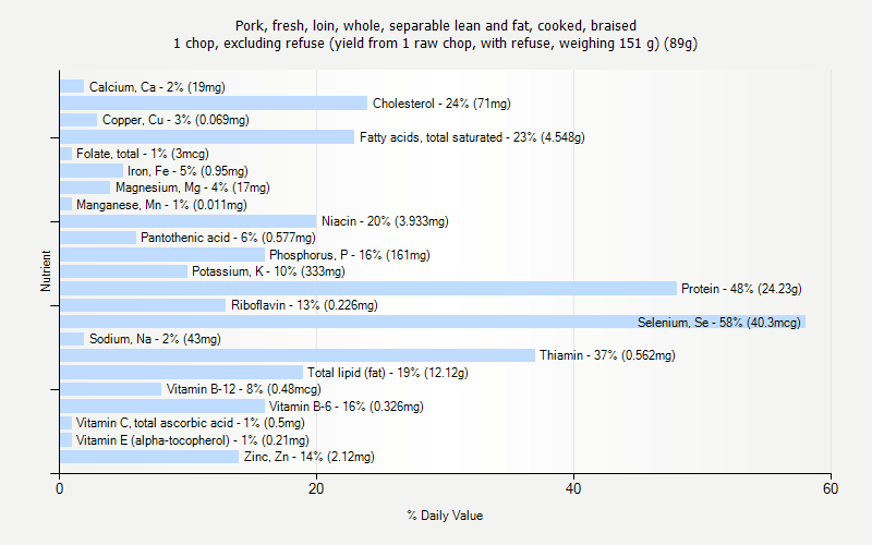 % Daily Value for Pork, fresh, loin, whole, separable lean and fat, cooked, braised 1 chop, excluding refuse (yield from 1 raw chop, with refuse, weighing 151 g) (89g)