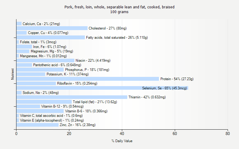 % Daily Value for Pork, fresh, loin, whole, separable lean and fat, cooked, braised 100 grams 