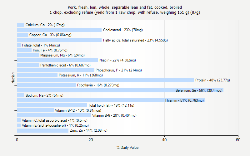 % Daily Value for Pork, fresh, loin, whole, separable lean and fat, cooked, broiled 1 chop, excluding refuse (yield from 1 raw chop, with refuse, weighing 151 g) (87g)