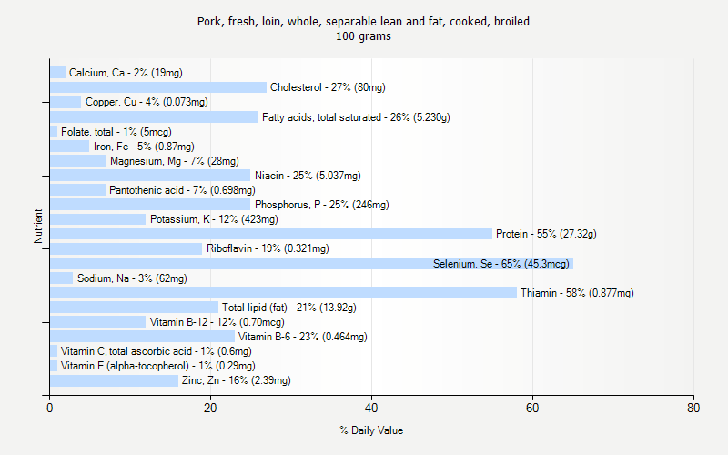 % Daily Value for Pork, fresh, loin, whole, separable lean and fat, cooked, broiled 100 grams 