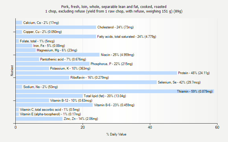 % Daily Value for Pork, fresh, loin, whole, separable lean and fat, cooked, roasted 1 chop, excluding refuse (yield from 1 raw chop, with refuse, weighing 151 g) (89g)