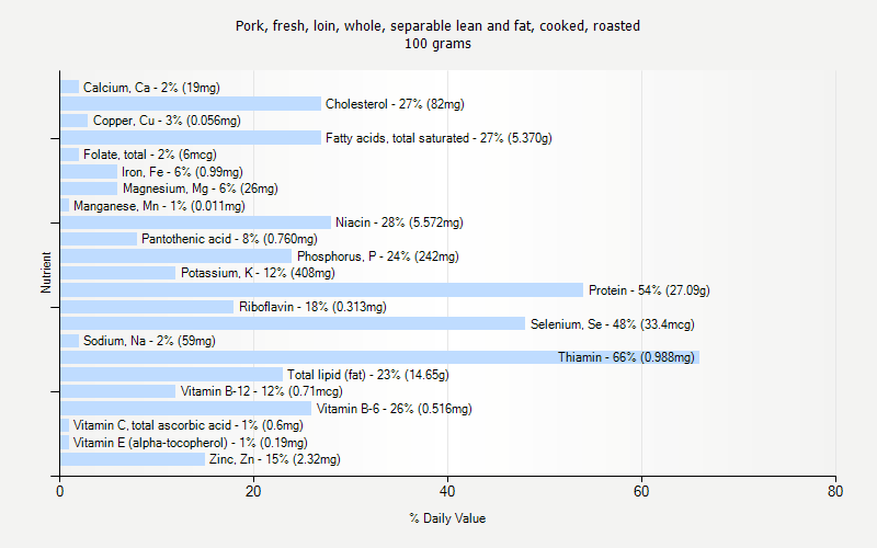 % Daily Value for Pork, fresh, loin, whole, separable lean and fat, cooked, roasted 100 grams 