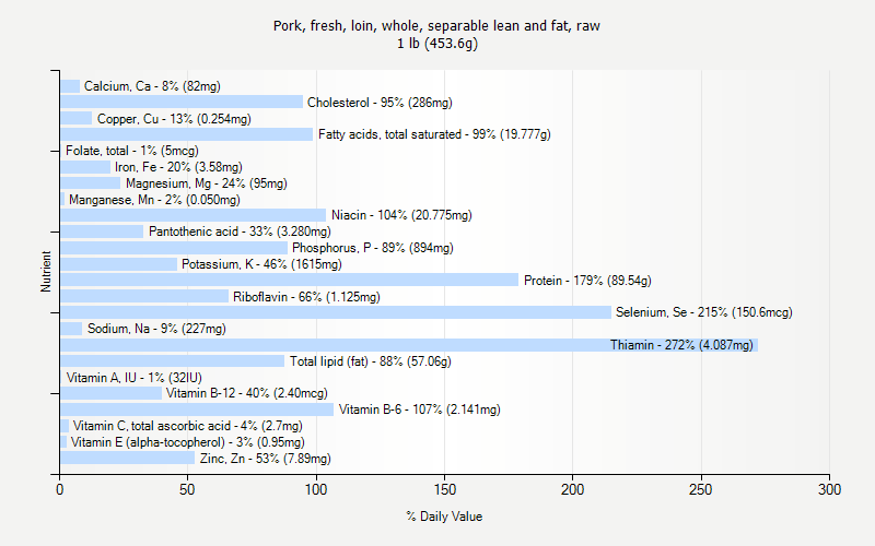 % Daily Value for Pork, fresh, loin, whole, separable lean and fat, raw 1 lb (453.6g)