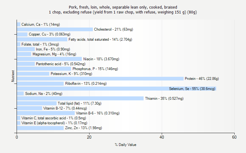 % Daily Value for Pork, fresh, loin, whole, separable lean only, cooked, braised 1 chop, excluding refuse (yield from 1 raw chop, with refuse, weighing 151 g) (80g)