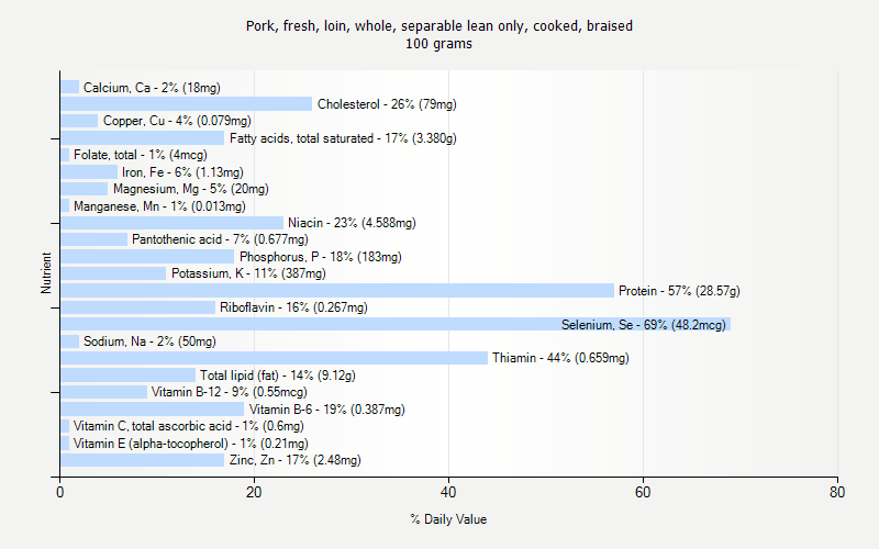 % Daily Value for Pork, fresh, loin, whole, separable lean only, cooked, braised 100 grams 