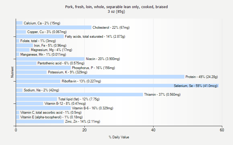 % Daily Value for Pork, fresh, loin, whole, separable lean only, cooked, braised 3 oz (85g)