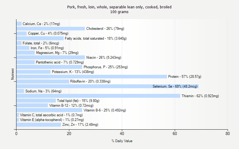 % Daily Value for Pork, fresh, loin, whole, separable lean only, cooked, broiled 100 grams 