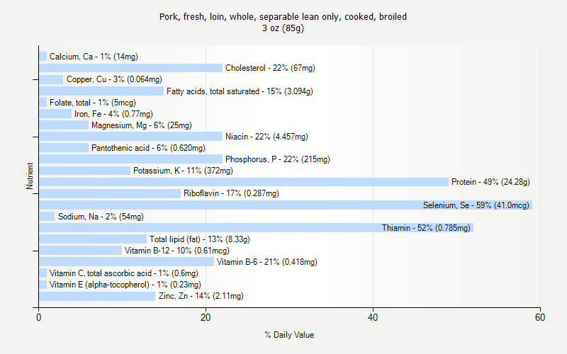 % Daily Value for Pork, fresh, loin, whole, separable lean only, cooked, broiled 3 oz (85g)