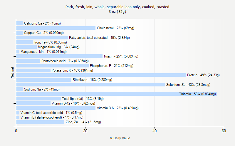 % Daily Value for Pork, fresh, loin, whole, separable lean only, cooked, roasted 3 oz (85g)