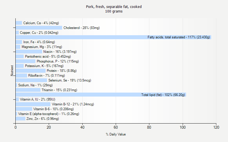 % Daily Value for Pork, fresh, separable fat, cooked 100 grams 