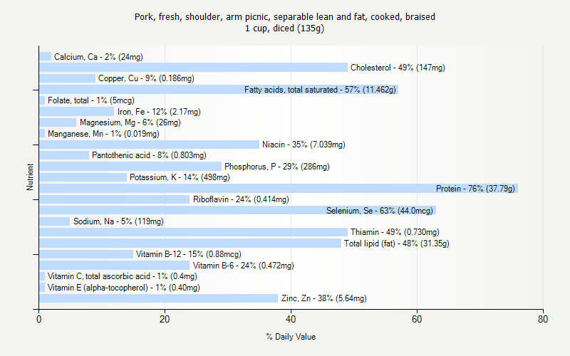 % Daily Value for Pork, fresh, shoulder, arm picnic, separable lean and fat, cooked, braised 1 cup, diced (135g)