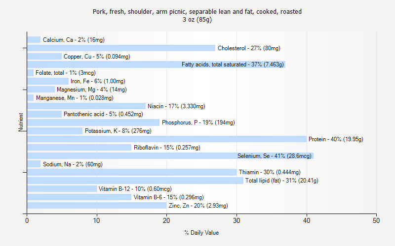 % Daily Value for Pork, fresh, shoulder, arm picnic, separable lean and fat, cooked, roasted 3 oz (85g)