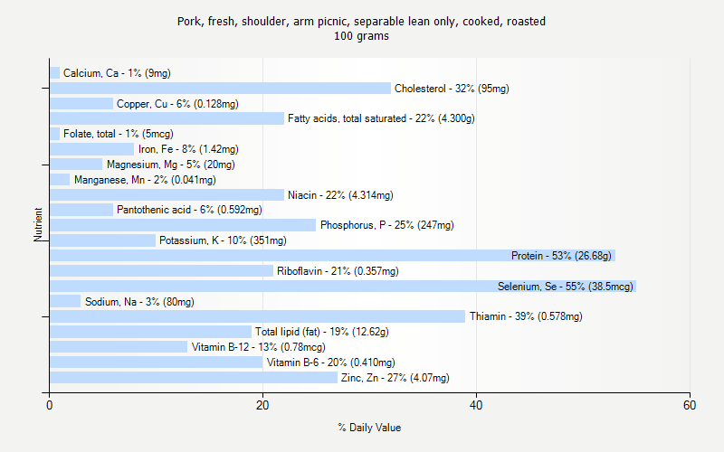 % Daily Value for Pork, fresh, shoulder, arm picnic, separable lean only, cooked, roasted 100 grams 