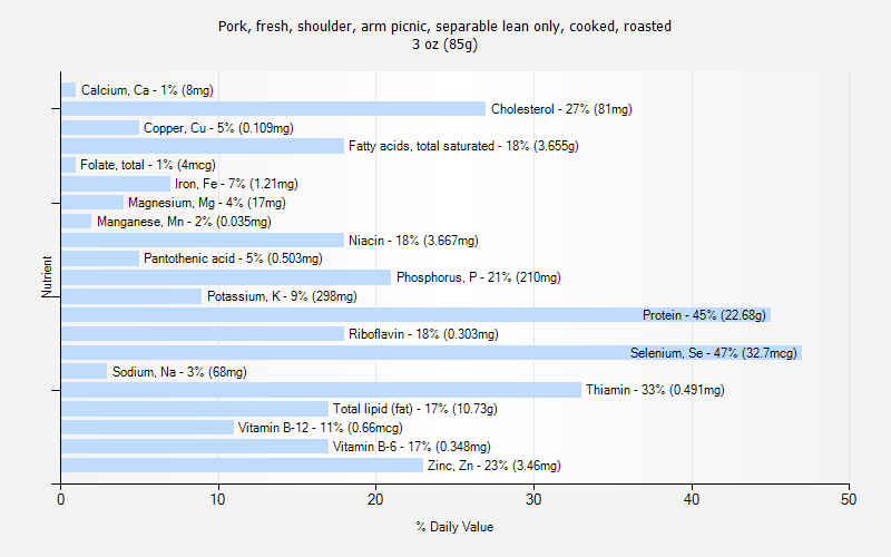 % Daily Value for Pork, fresh, shoulder, arm picnic, separable lean only, cooked, roasted 3 oz (85g)