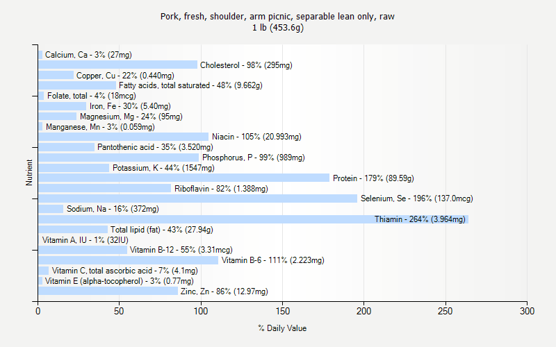 % Daily Value for Pork, fresh, shoulder, arm picnic, separable lean only, raw 1 lb (453.6g)