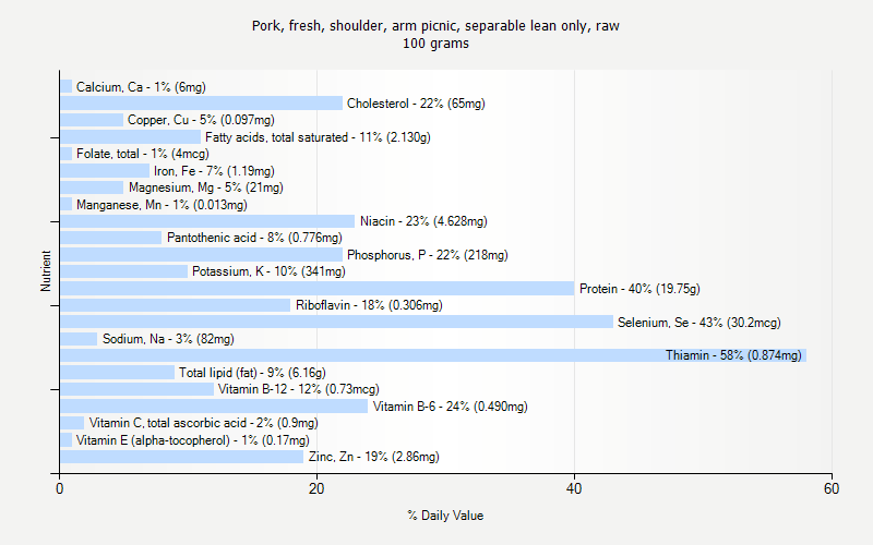 % Daily Value for Pork, fresh, shoulder, arm picnic, separable lean only, raw 100 grams 