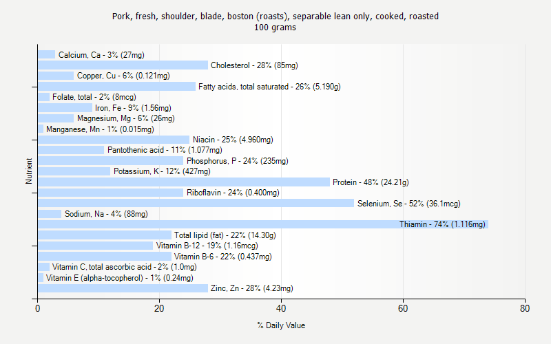 % Daily Value for Pork, fresh, shoulder, blade, boston (roasts), separable lean only, cooked, roasted 100 grams 