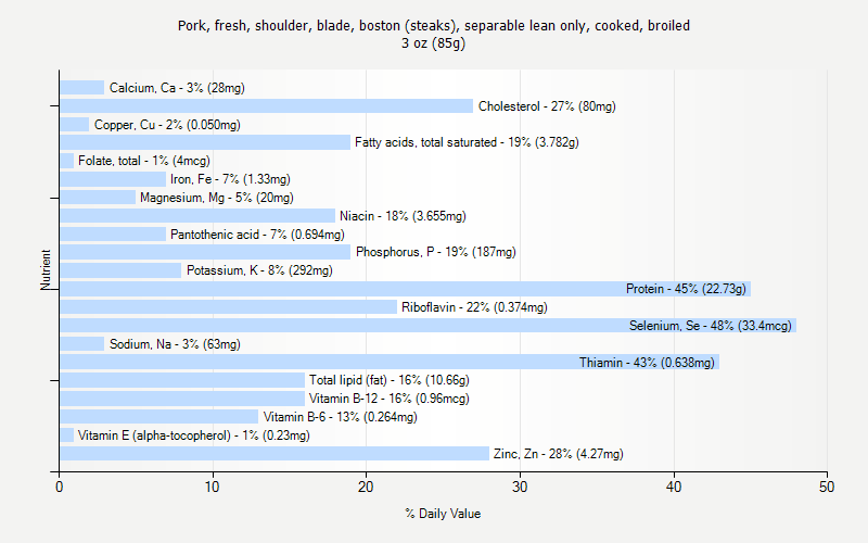 % Daily Value for Pork, fresh, shoulder, blade, boston (steaks), separable lean only, cooked, broiled 3 oz (85g)