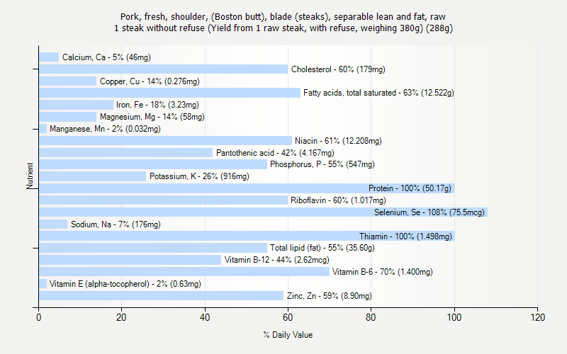 % Daily Value for Pork, fresh, shoulder, (Boston butt), blade (steaks), separable lean and fat, raw 1 steak without refuse (Yield from 1 raw steak, with refuse, weighing 380g) (288g)