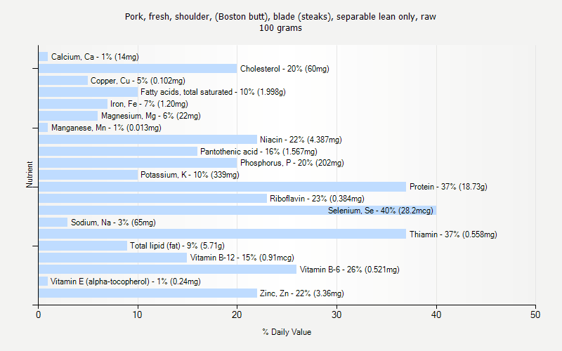 % Daily Value for Pork, fresh, shoulder, (Boston butt), blade (steaks), separable lean only, raw 100 grams 