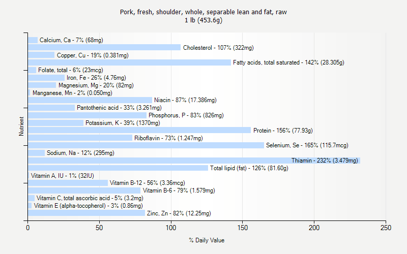 % Daily Value for Pork, fresh, shoulder, whole, separable lean and fat, raw 1 lb (453.6g)