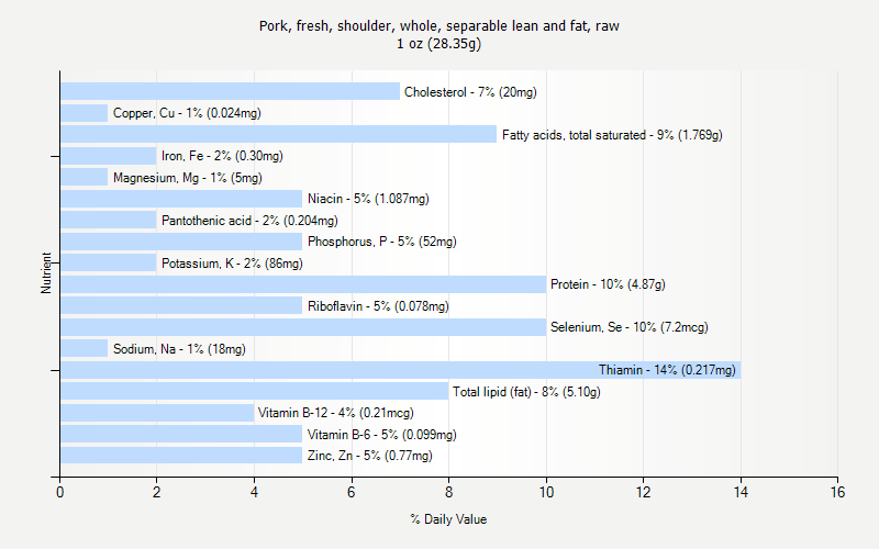 % Daily Value for Pork, fresh, shoulder, whole, separable lean and fat, raw 1 oz (28.35g)