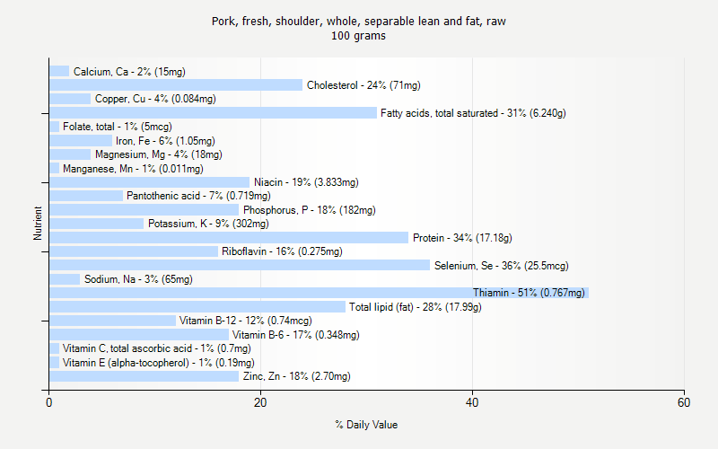 % Daily Value for Pork, fresh, shoulder, whole, separable lean and fat, raw 100 grams 