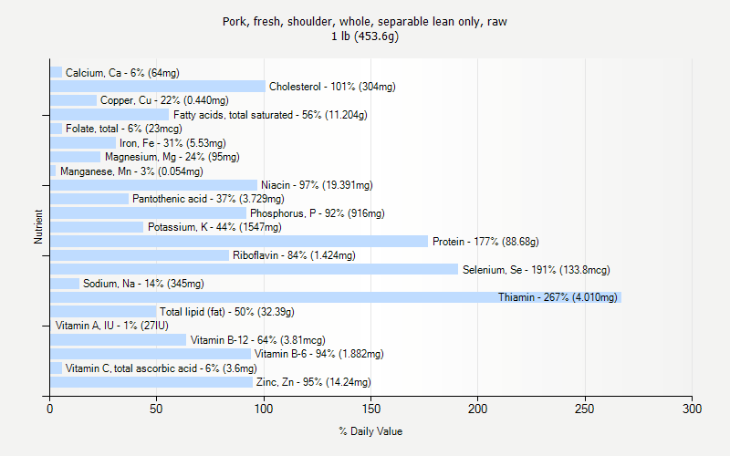 % Daily Value for Pork, fresh, shoulder, whole, separable lean only, raw 1 lb (453.6g)