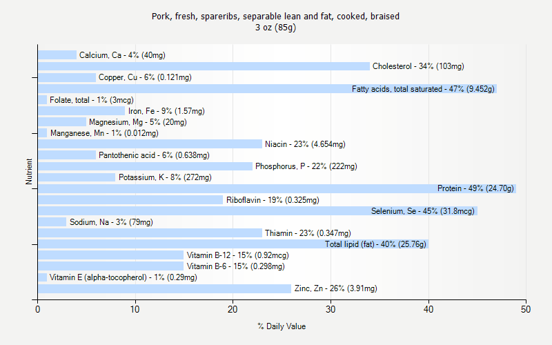 % Daily Value for Pork, fresh, spareribs, separable lean and fat, cooked, braised 3 oz (85g)