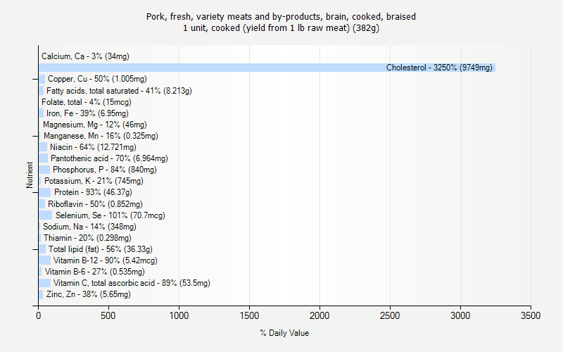 % Daily Value for Pork, fresh, variety meats and by-products, brain, cooked, braised 1 unit, cooked (yield from 1 lb raw meat) (382g)