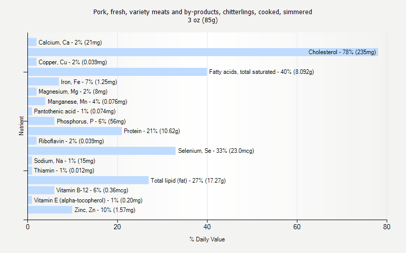 % Daily Value for Pork, fresh, variety meats and by-products, chitterlings, cooked, simmered 3 oz (85g)