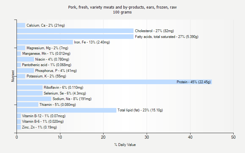 % Daily Value for Pork, fresh, variety meats and by-products, ears, frozen, raw 100 grams 