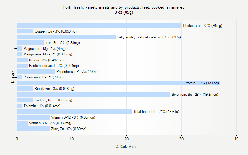 % Daily Value for Pork, fresh, variety meats and by-products, feet, cooked, simmered 3 oz (85g)