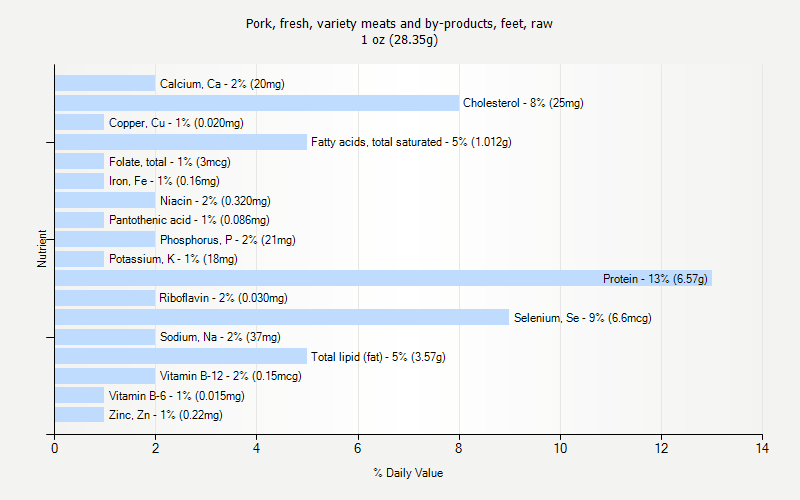 % Daily Value for Pork, fresh, variety meats and by-products, feet, raw 1 oz (28.35g)